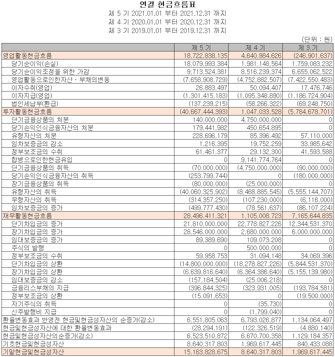 레이크머티리얼즈 - 현금흐름표