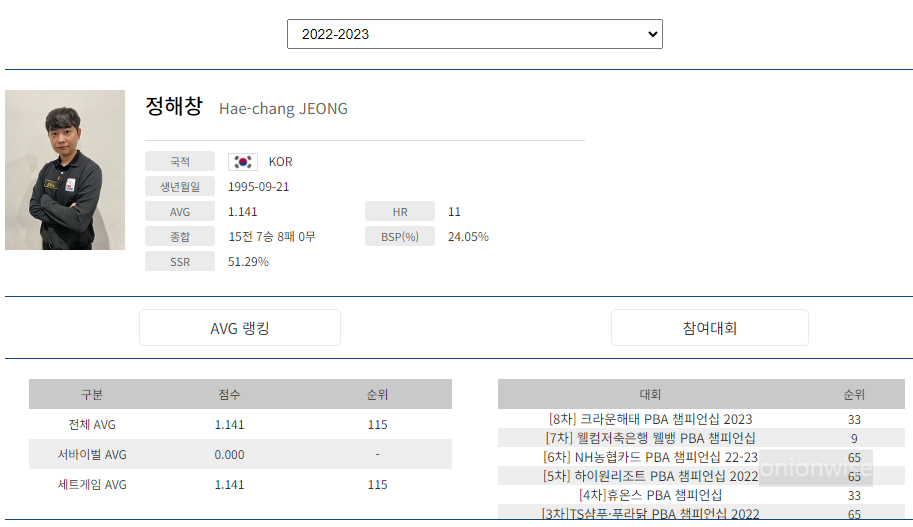 프로당구 2022-23시즌, 정해창 당구선수 PBA 투어 경기지표