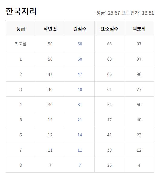 2023년 10월 모의고사 등급컷