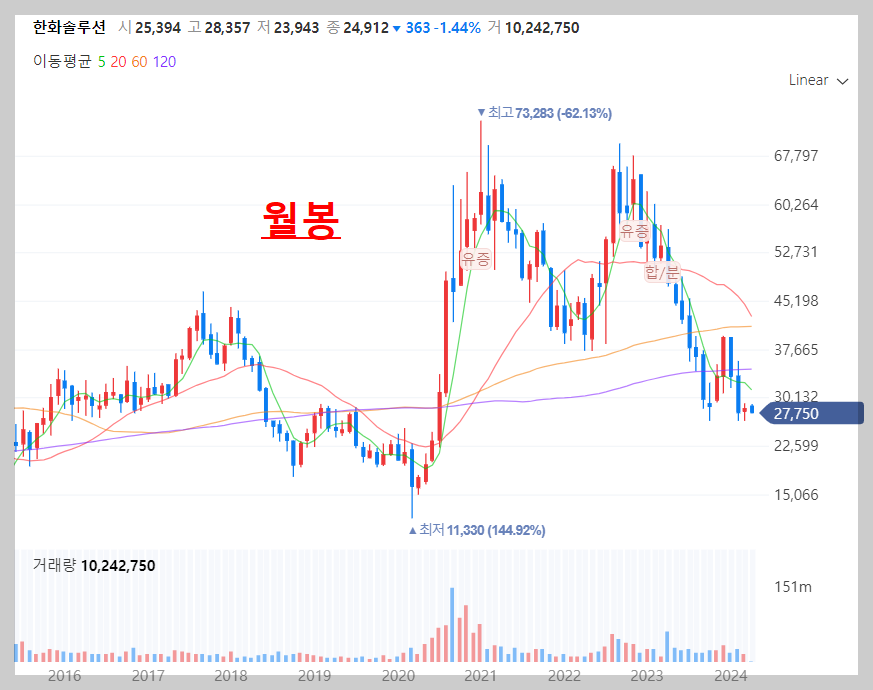 한화솔루션월봉