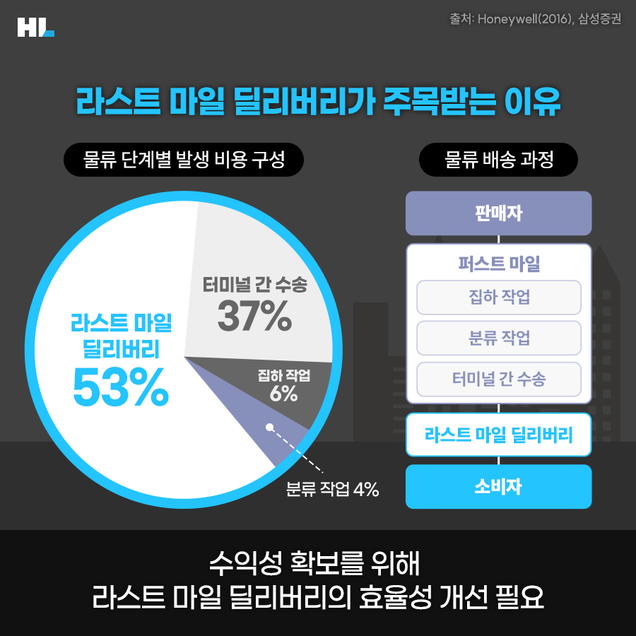 라스트 마일 딜리버리가 주목받는 이유
물류 단계에서 가장 많은 비용을 발생 시키는 라스트 마일 딜리버리.
수익성 확보를 위해 라스트 마일 딜리버리의 효율성 개선 필요