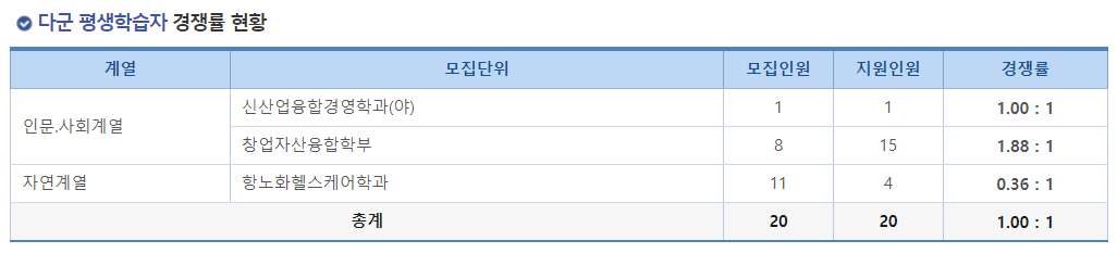 2023학년도 국립 창원대학교 정시 다군 평생학습자 경쟁률 현황