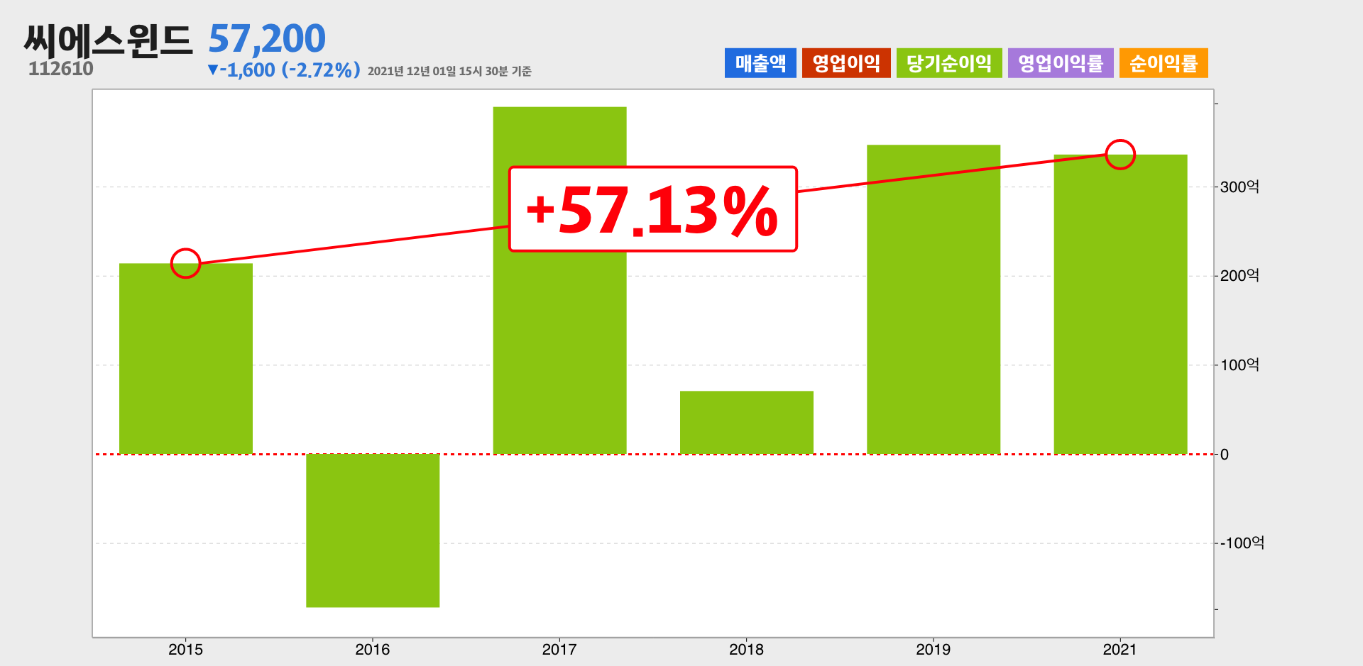 씨에스윈드 순이익