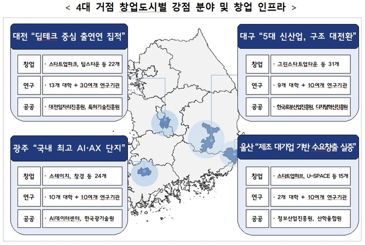 전국 10곳 창업 도시｜2조 투자&middot;대전 대구 광주 울산 우선 지정 정리