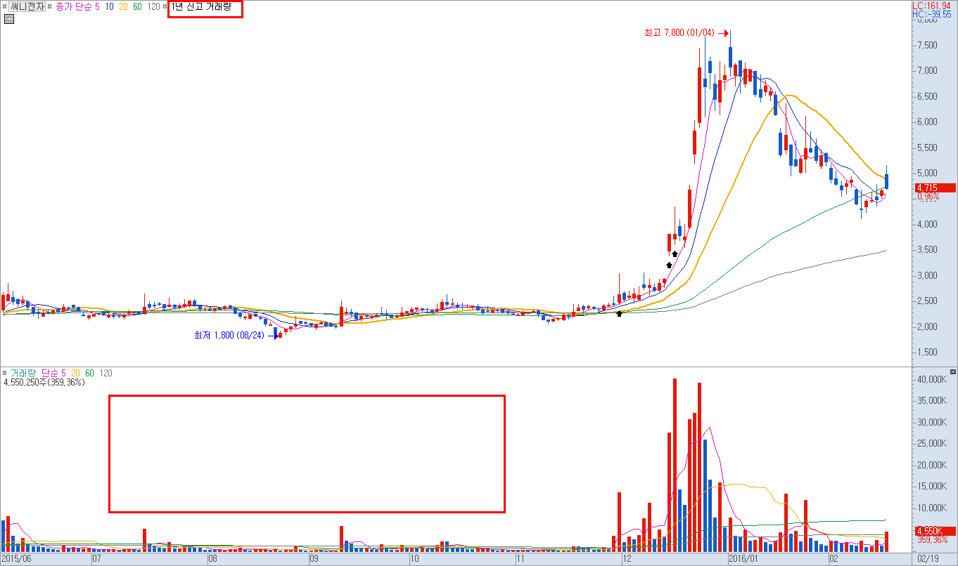 수식관리자 함수를 적용한 일봉 차트 예시 이미지