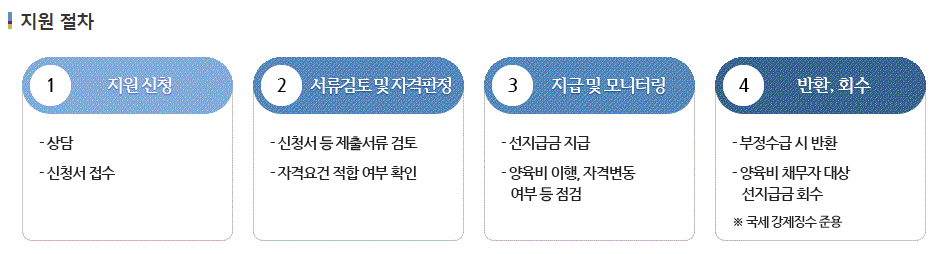양육비 선지급제 - 신청방법, 조건, 대상자 확인, 자녀 1인당 최대 20만원까지!