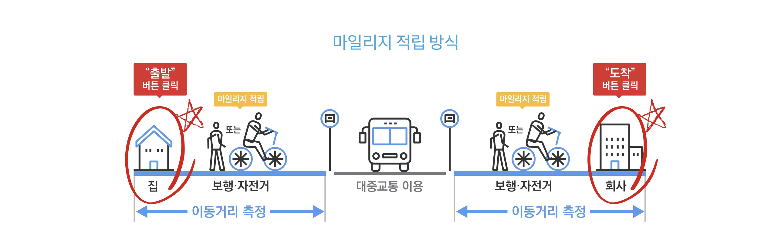 마일리지 적립 방식