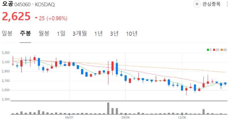 오공-주가-주봉