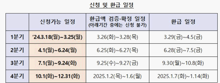 신청 및 환급 일정