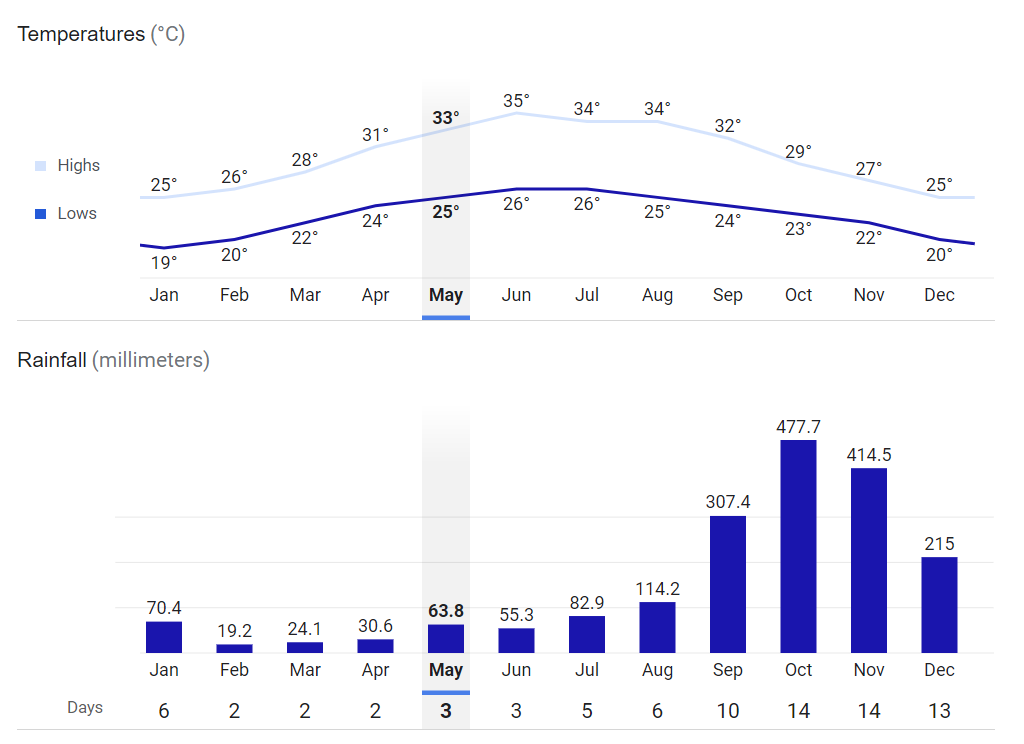 다낭 월별 날씨