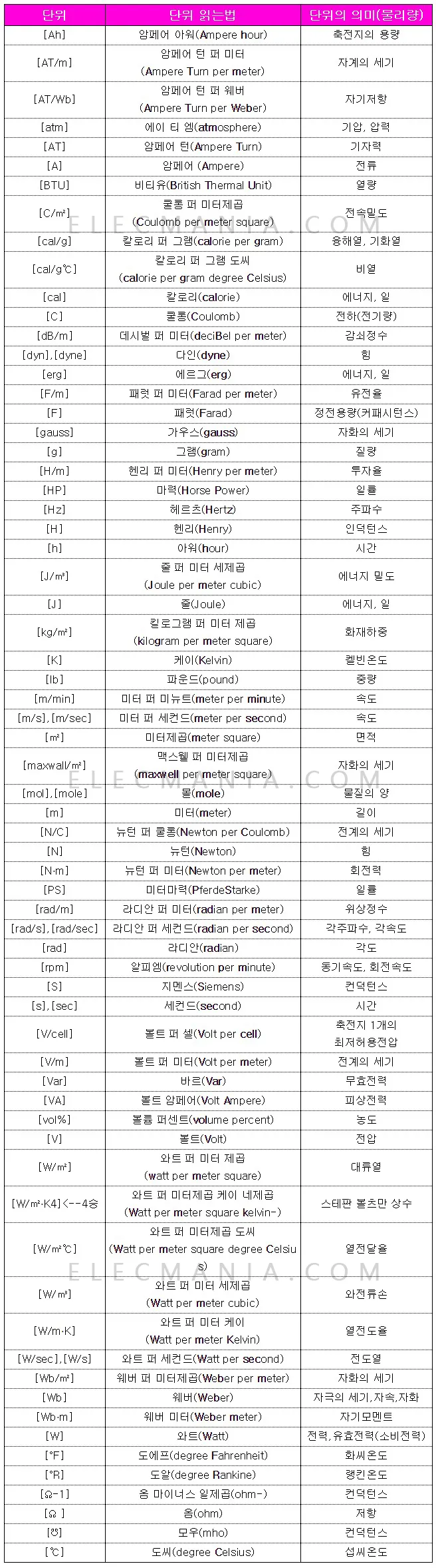 전기 단위 환산 계산기 변환법_3
