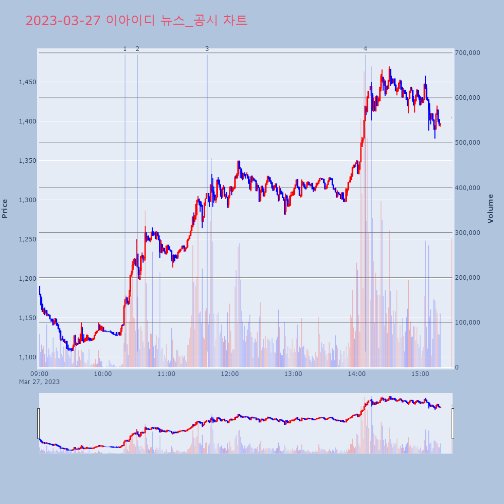 이아이디_뉴스공시차트