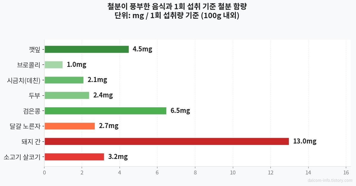 철분 풍부한 음식 흡수율 비교 차트