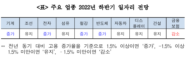 2022년 하반기 주요 업종 일자리 전망