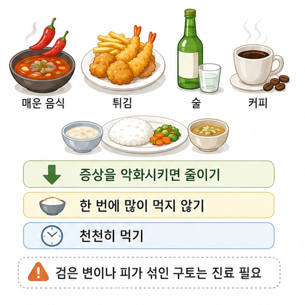 매운 음식과 튀김, 술, 커피를 먹은 뒤 증상을 살피고 검은 변이나 피가 섞인 구토가 나타나면 진료가 필요함을 보여 주는 그림