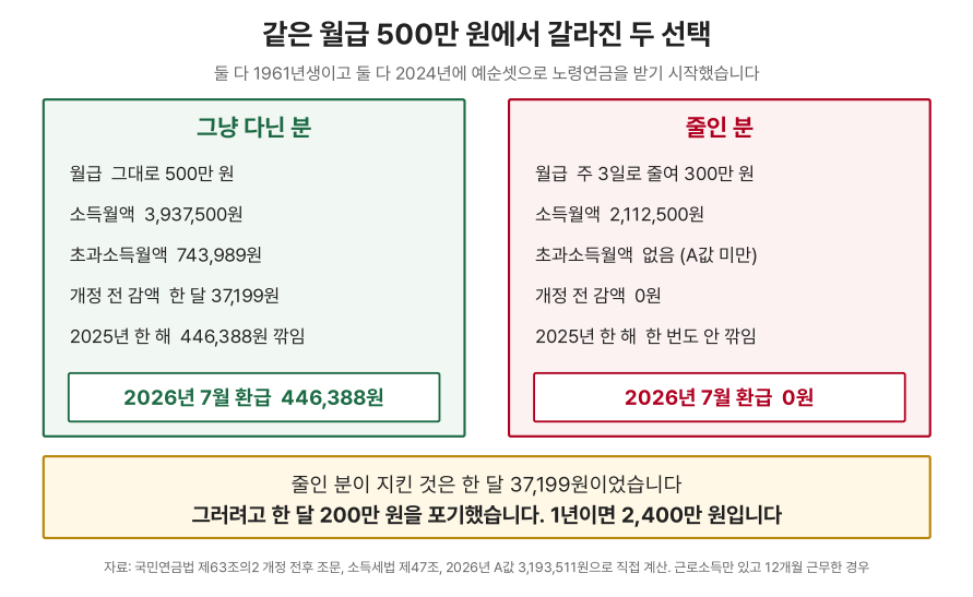 같은 월급 500만 원에서 갈라진 두 선택을 좌우 두 칸으로 견준 도표. 왼쪽 초록 칸은 그냥 다닌 분이며 월급 그대로 500만 원, 소득월액 3,937,500원, 초과소득월액 743,989원, 개정 전 감액 한 달 37,199원, 2025년 한 해 446,388원 깎임이라고 다섯 줄이 있고 맨 아래 흰 상자에 2026년 7월 환급 446,388원이라고 적혀 있다. 오른쪽 빨간 칸은 줄인 분이며 월급 주 3일로 줄여 300만 원, 소득월액 2,112,500원, 초과소득월액 없음이고 괄호 안에 A값 미만, 개정 전 감액 0원, 2025년 한 해 한 번도 안 깎임이라고 다섯 줄이 있고 맨 아래 흰 상자에 2026년 7월 환급 0원이라고 적혀 있다. 도표 아래 노란 상자에는 줄인 분이 지킨 것은 한 달 37,199원이었고 그러려고 한 달 200만 원을 포기했으며 1년이면 2,400만 원이라고 적혀 있다