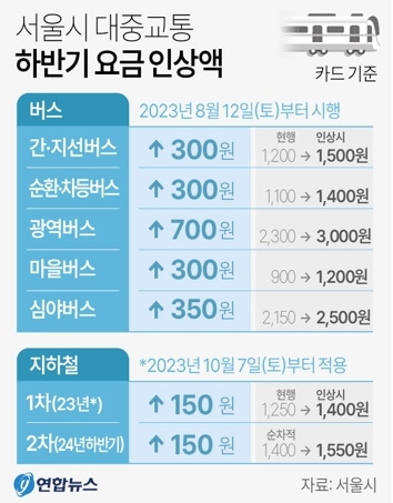 지하철 버스 요금 인상 시기, 대중교통비 절약 방법
