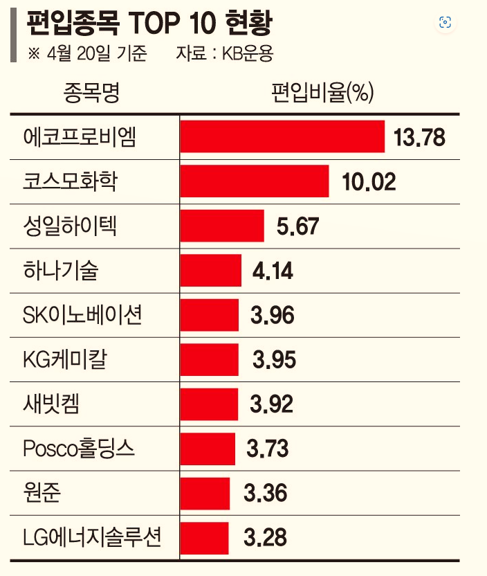 편입종목 유망펀드