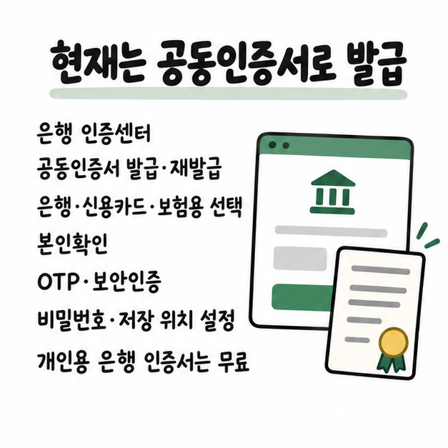 은행 인증센터에서 공동인증서 발급을 선택하고 본인확인과 보안인증, 비밀번호 설정을 거쳐 무료 개인 인증서를 발급하는 순서를 보여주는 카드