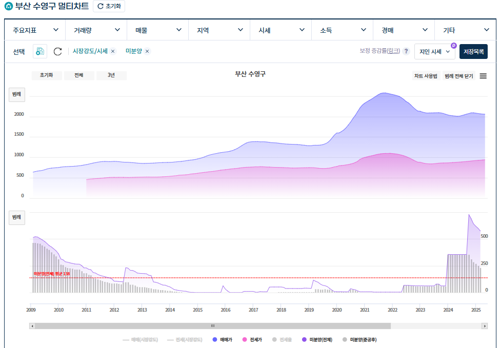 부산시-수영구 미분양과 가격의 상관관계
