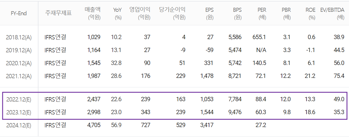 대주전자재료 - 컨센서스 (2022.03)