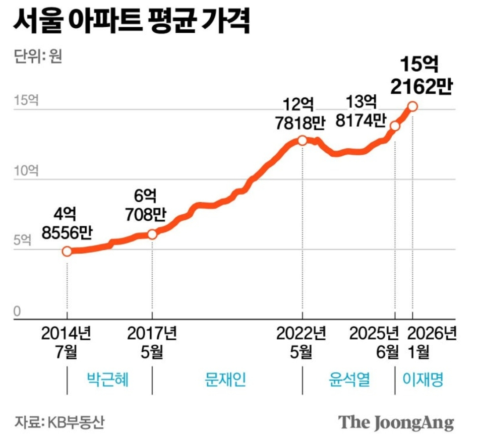역대 정권별 부동산 가격 추이