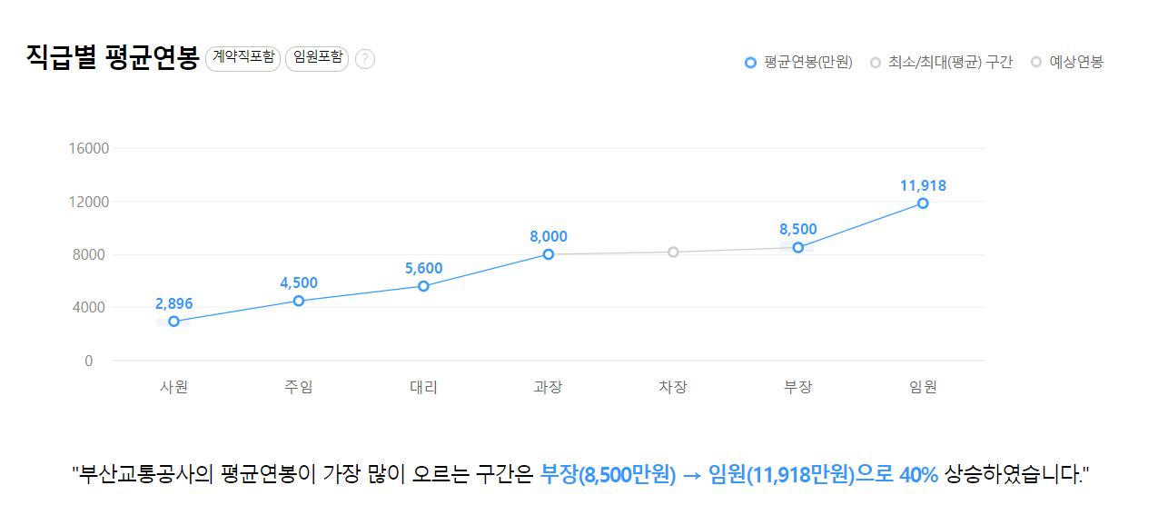 직급별 연봉정보