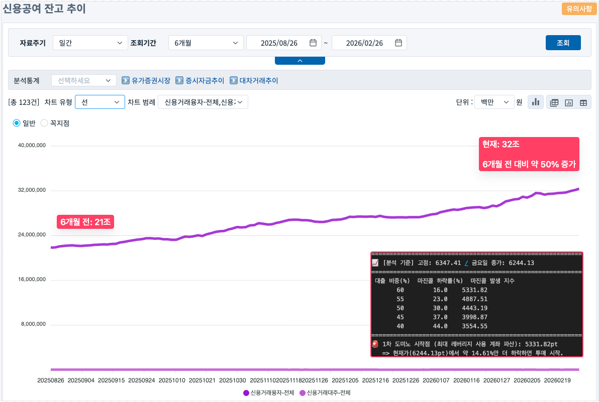 신용 잔고 32조로 급증: 6개월 대비 50% 증가