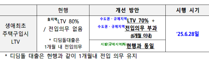 627부동산대책,신용대출 한도,디딤돌대출한도,버팀목대출한도,생애최초LTV,대출한도 6억원제한,6개월 이내 전입의무,전세대출 보증비율,주담대 대출만기,주택담보대출 만기,가계대출 총량관리,가계대출관리방안,대출규제