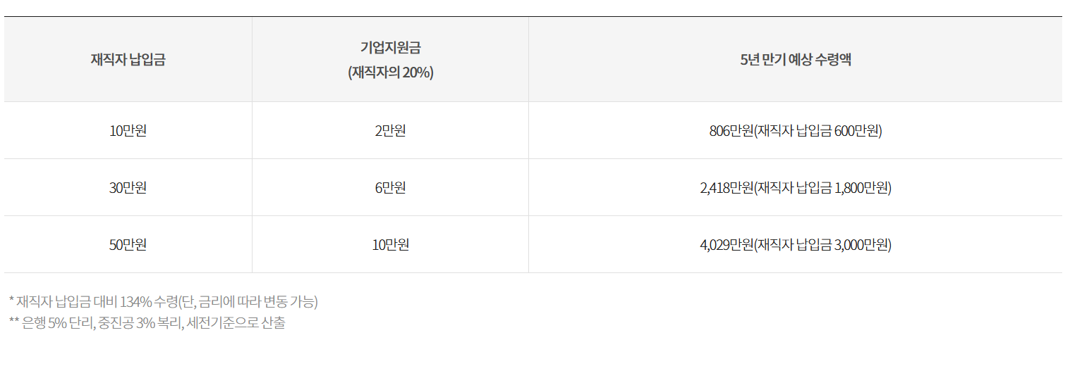 중소기업 재직자 우대 저축공제 신청방법