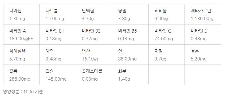 3월 제철 음식, 식재료, 해산물, 과일, 달래, 씀바귀, 쑥, 소라,