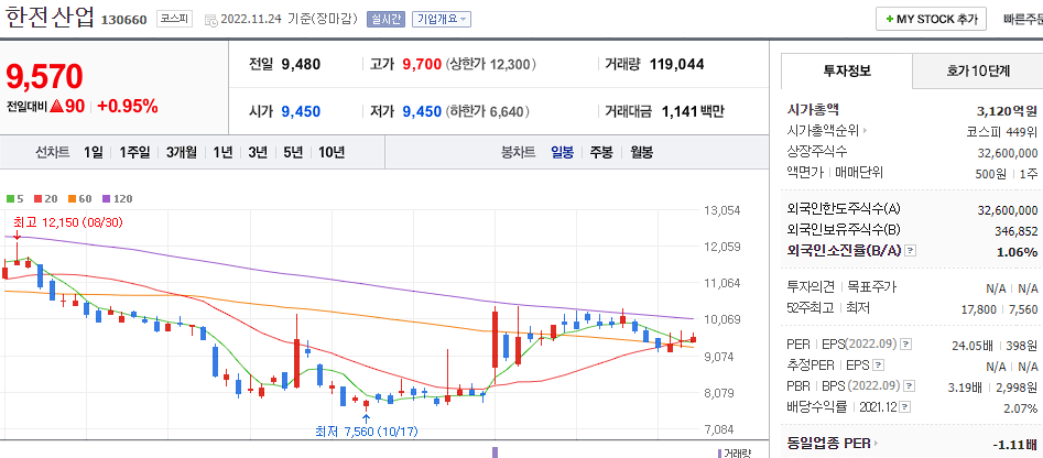 네이버 한전전산업 차트