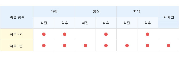 자가 혈당을 자주 측정하는 것이 좋을까요?, 나쁠까요?