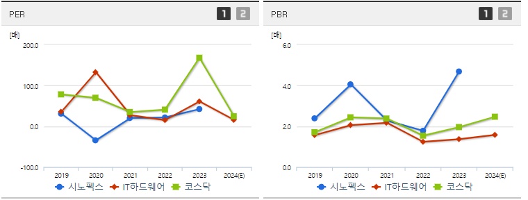 시노펙스 주가 PER,PBR