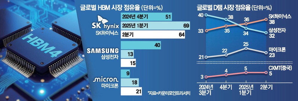범용 D램 확인