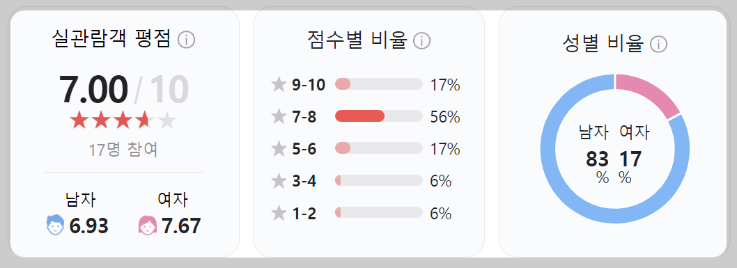 실 관람객 평점