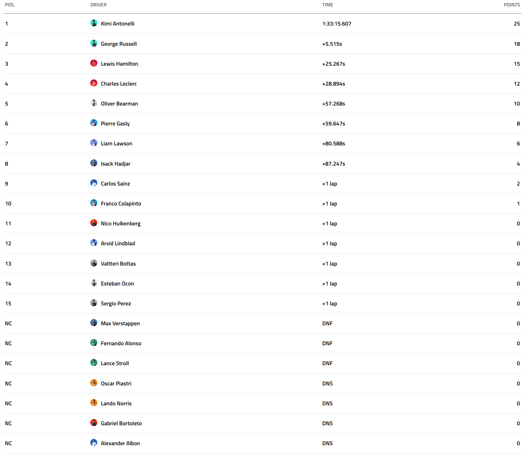 상하이 그랑프리 레이스 결과