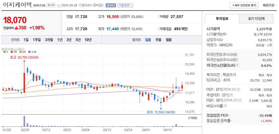 원격의료 관련주 이지케어텍 주가 차트