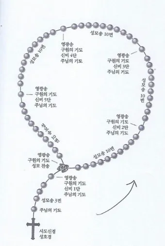 천주교 성모님과 함께하는 묵주 기도 빛의 신비 1단부터 5단까지_5