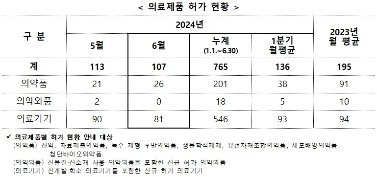 의료제품 허가 현황