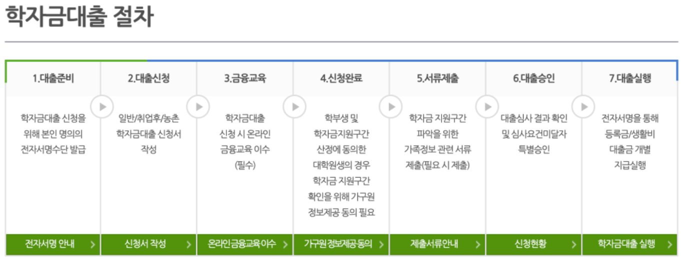 학자금대출신청(1)