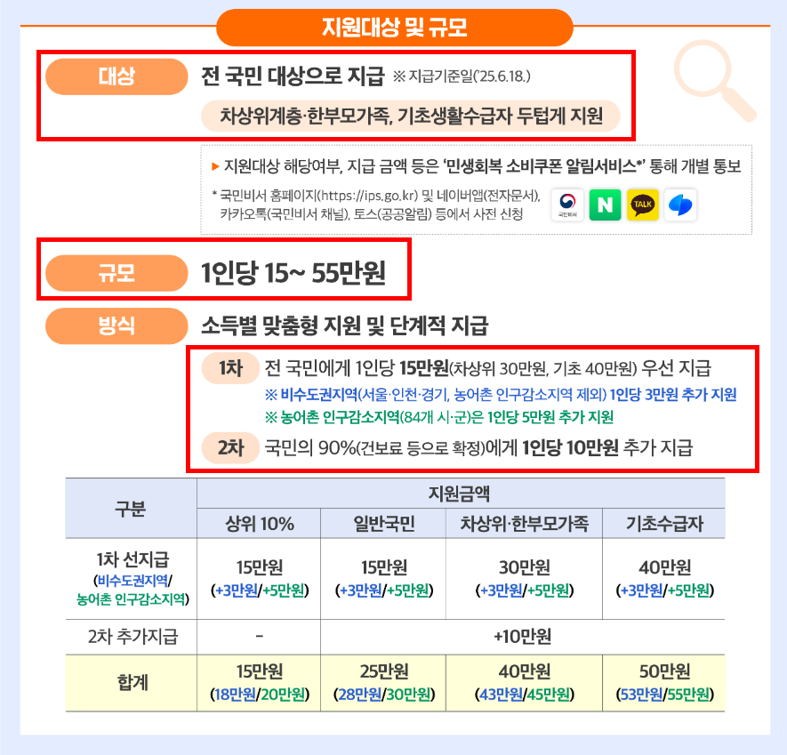 지원대상 및 금액은?