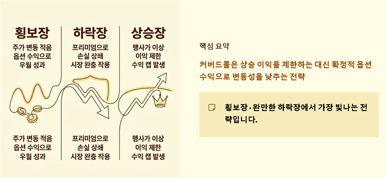 커버드콜 이란 ?