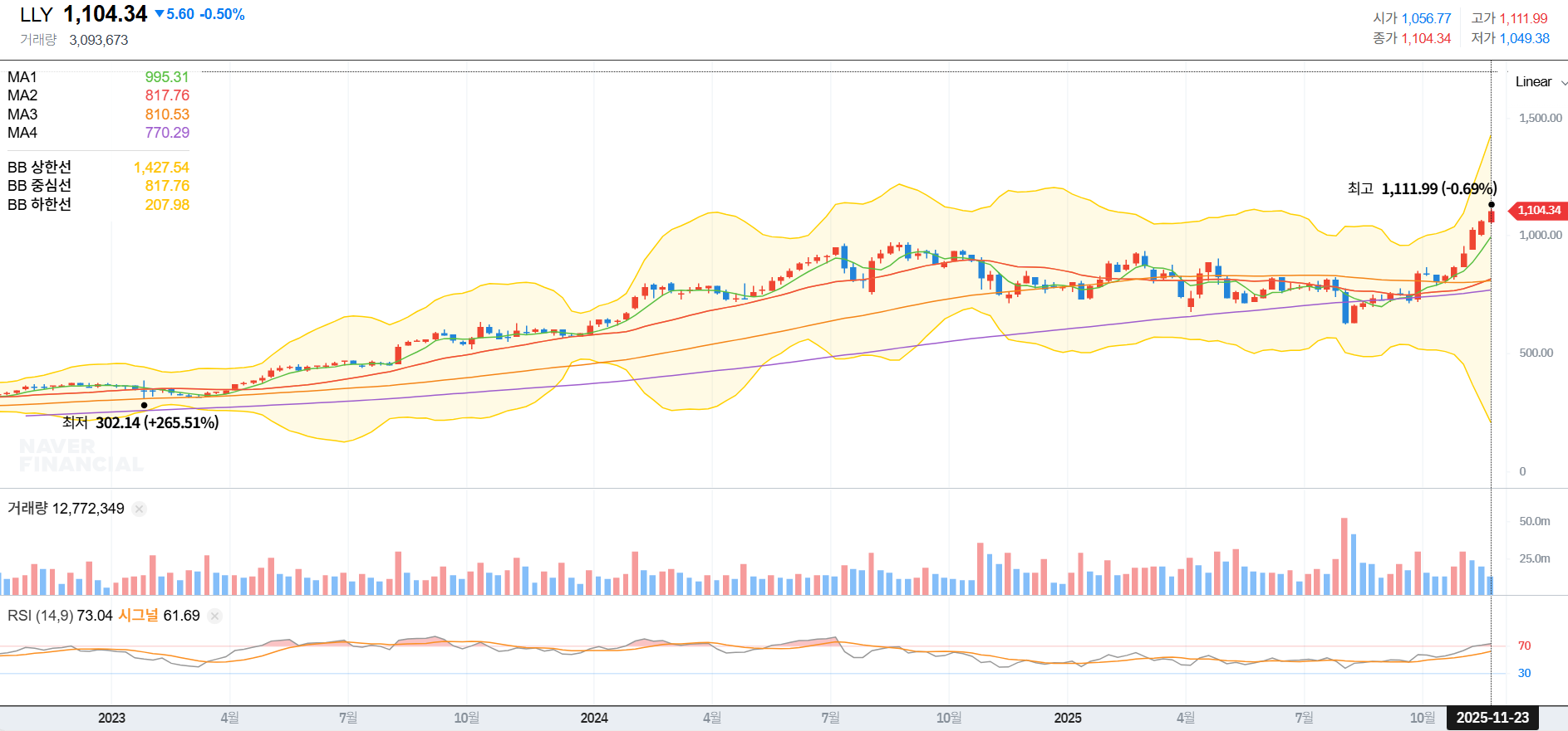 일라이 릴리 약 3년 주봉 기준 차트