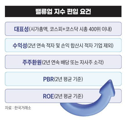밸류업 지수 편입 요건