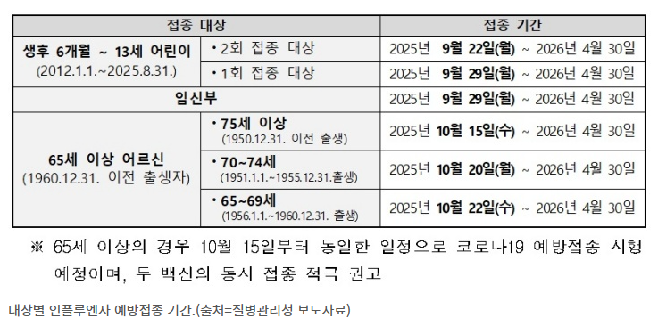 대상별 인플루엔자 예방접종 기간
