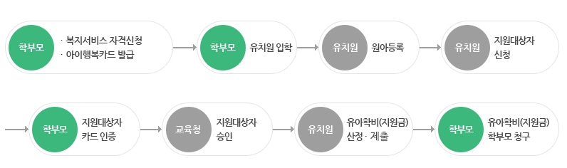 유아학비지원-대상-조건-신청-방법