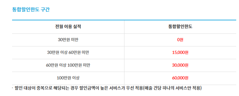 통합 할인 한도