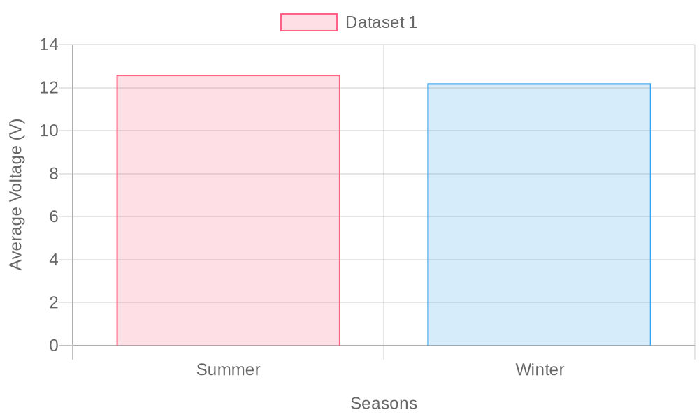 여름과 겨울철 배터리 전압 비교