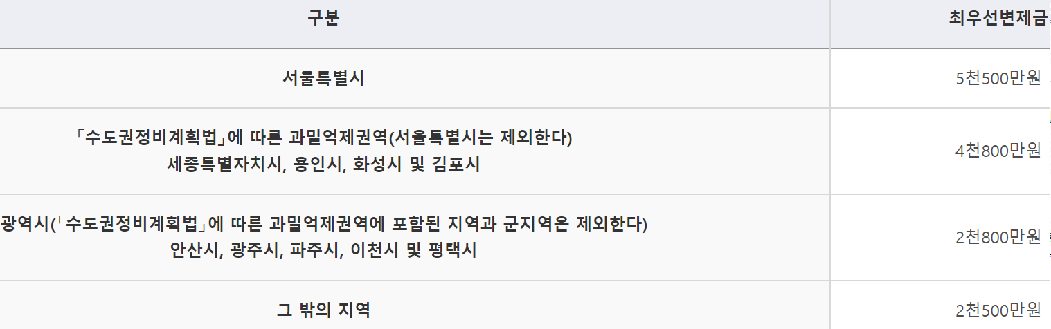 전세사기피해자 최우선변제금 버팀목 전세자금